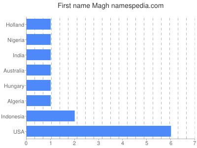 Given name Magh