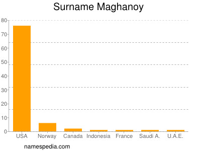 Surname Maghanoy