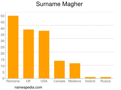 Surname Magher