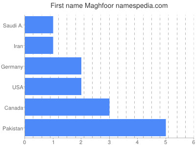 Given name Maghfoor