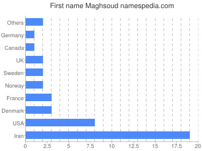 Given name Maghsoud