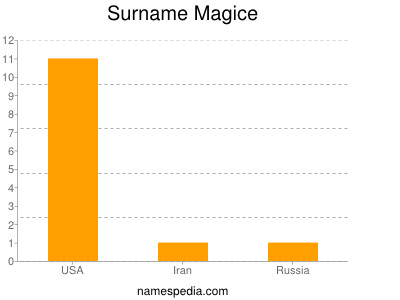 Surname Magice