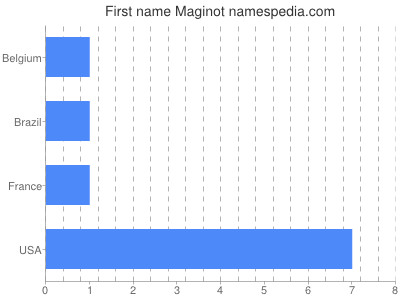 Given name Maginot
