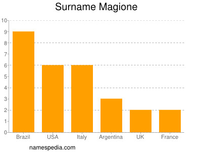 Surname Magione