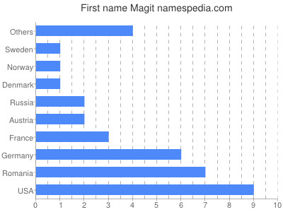 Given name Magit