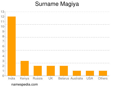 Surname Magiya