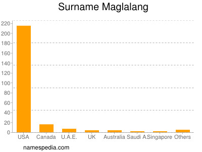 Surname Maglalang