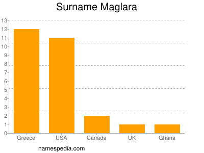 Surname Maglara