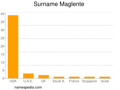 Surname Maglente