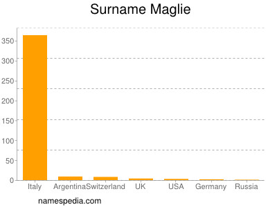 Surname Maglie