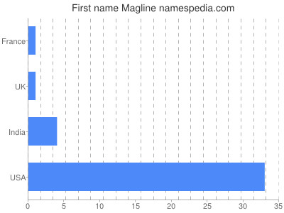 Given name Magline