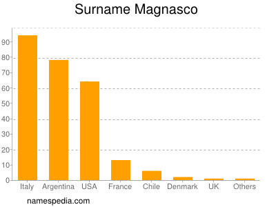 Surname Magnasco