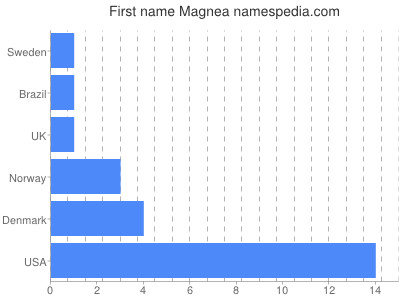 Given name Magnea
