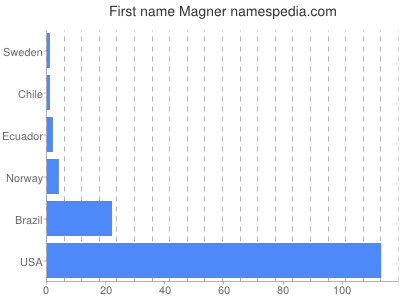Given name Magner