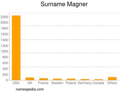 Surname Magner