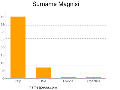 Surname Magnisi