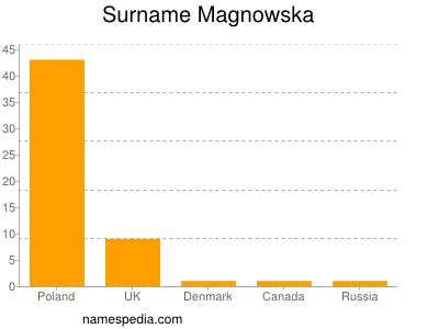 Surname Magnowska