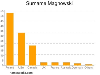 Surname Magnowski