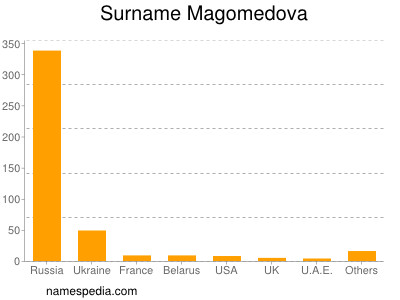 Surname Magomedova