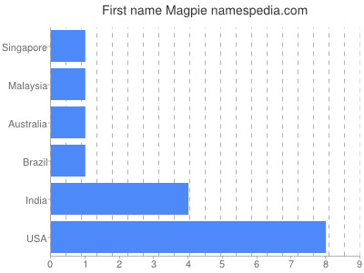 Given name Magpie