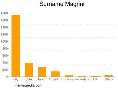 Surname Magrini