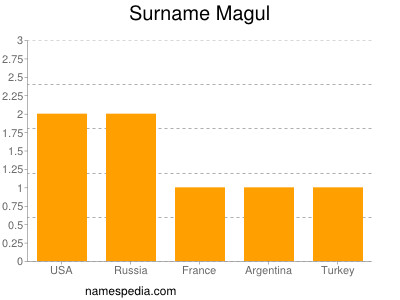 Surname Magul