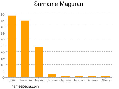 Surname Maguran