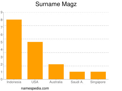 Surname Magz