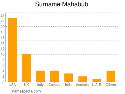 Surname Mahabub