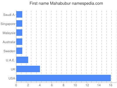 Given name Mahabubur