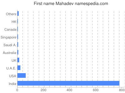 Given name Mahadev