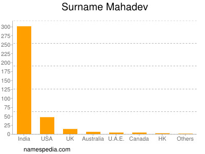 Surname Mahadev