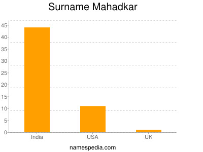 Surname Mahadkar