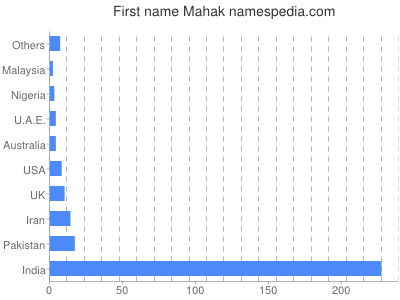 Given name Mahak