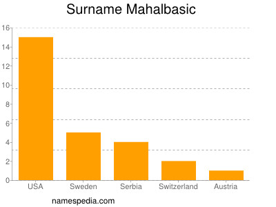 Surname Mahalbasic