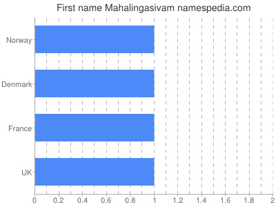 Given name Mahalingasivam