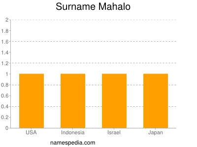 Surname Mahalo