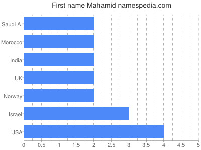 Given name Mahamid