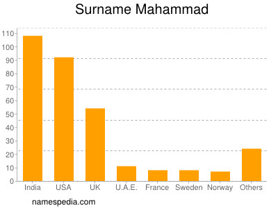 Surname Mahammad