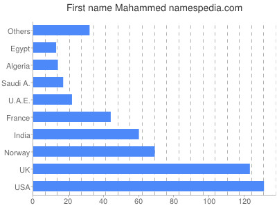 Given name Mahammed