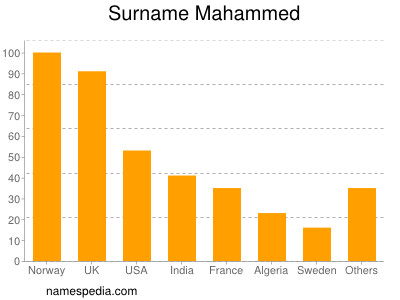 Surname Mahammed