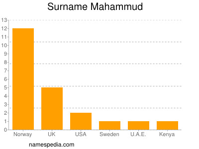 Surname Mahammud