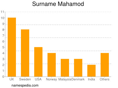 Surname Mahamod