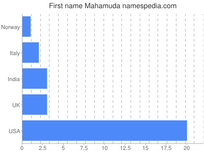 Given name Mahamuda