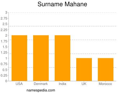 Surname Mahane