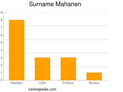 Surname Mahanen