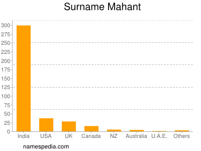 Surname Mahant