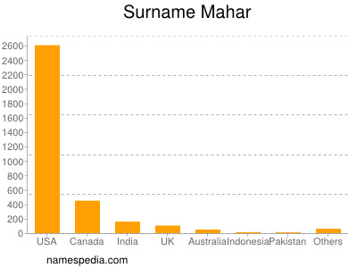 Surname Mahar