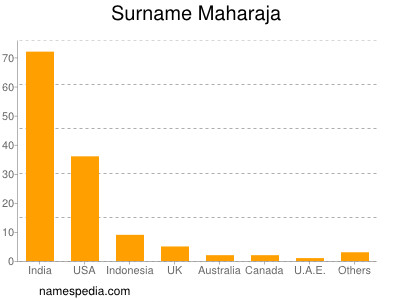 Surname Maharaja