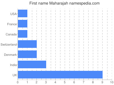 Given name Maharajah